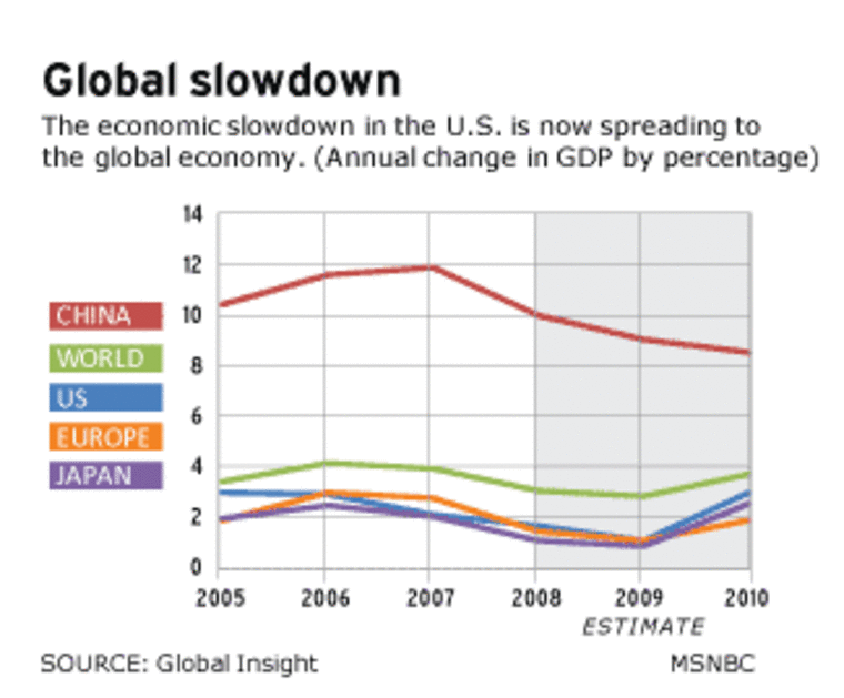 Weaker global economy slowing U.S. recovery