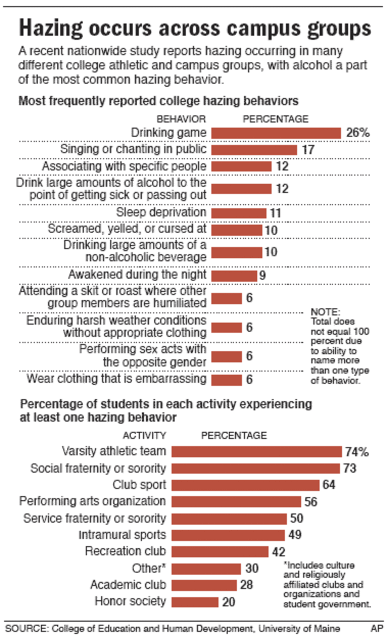 Hazing still widespread at colleges, survey finds