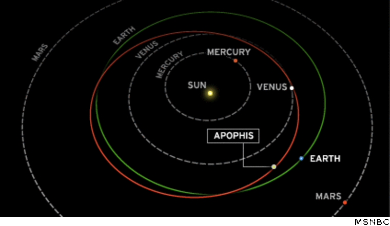 This graphic shows the orbit of the asteroid Apophis in relation to the paths of Earth and other planets in the inner solar system.