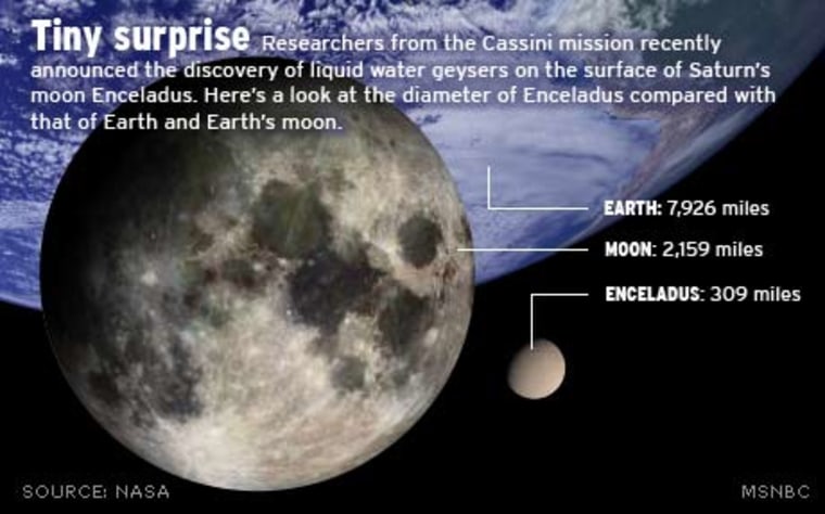 Liquid water on Saturn moon could support life