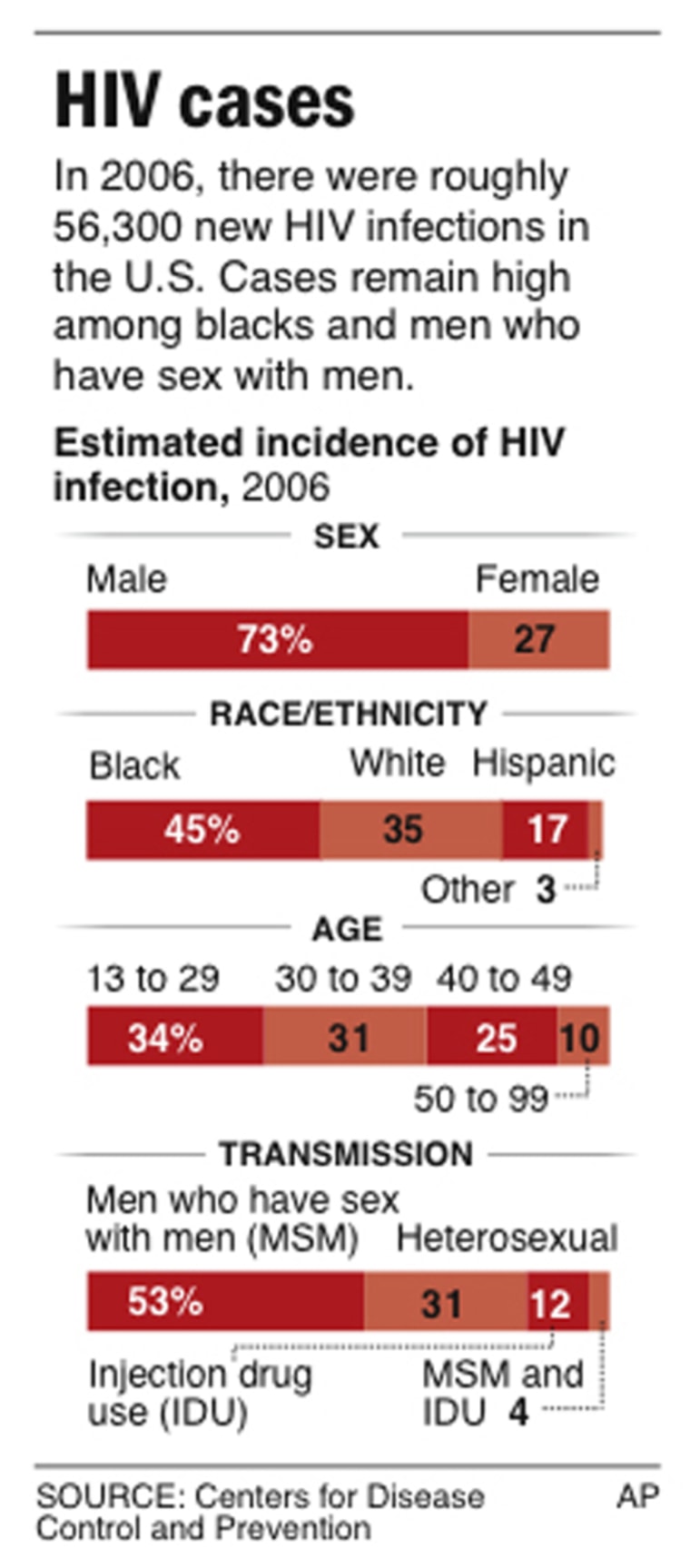 HIV INFECTIONS 2