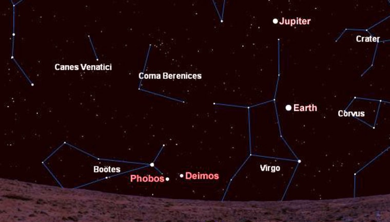 This chart shows the night sky as one might see it from Gusev Crater on Mars, looking east. Earth appears as a morning star, Jupiter is higher in the sky, and the Martian moons Phobos and Deimos are low on the horizon.