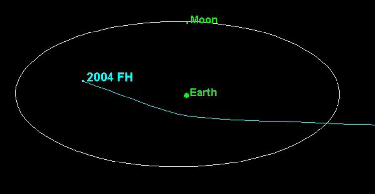 The asteroid known as 2004 FH has an orbit that takes it well within the moon's distance, as this graphic shows. Earth's gravitational pull deflects its path by 15 degrees.