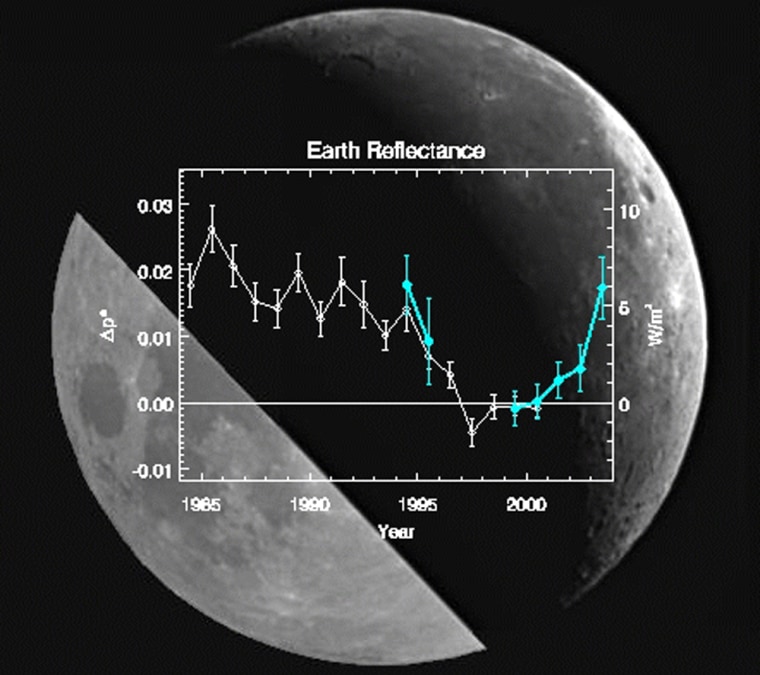 Researchers say variations in Earth's reflectance, a key climate parameter, can be monitored by measuring the brightness ratio of the dark and bright side of the moon. The chart indicates that reflectance fell in the years leading up to 2001, then rose since then.