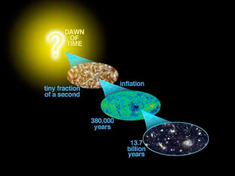 This graphic shows the mainstream view of cosmic beginnings: An instant after the Big Bang, the infant universe inflated dramatically, then began a cooling period that has lasted for billions of years.