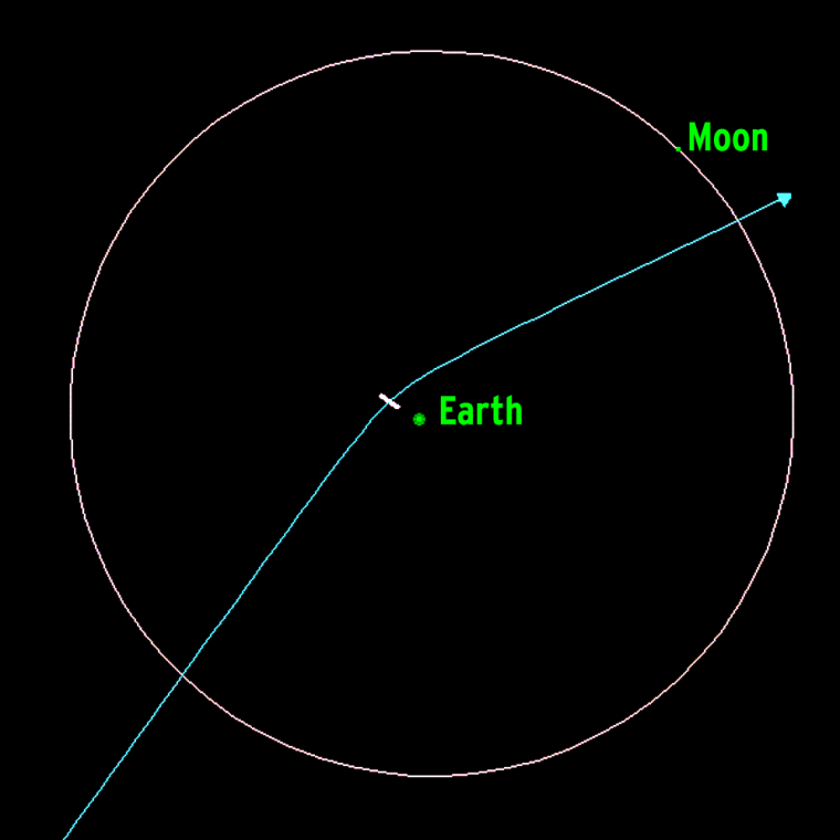 A diagram shows the encounter between Earth and the asteroid known as 2004 MN4 on April 13, 2029. The thick white line shows the error margin in the asteroid's anticipated path. The fact that the line does not touch Earth means there is no chance of a collision.