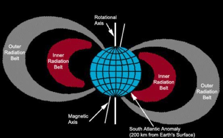 The most energetic electrons are confined to two belts around Earth. These Van Allen Belts have now been found to be related to solar weather.