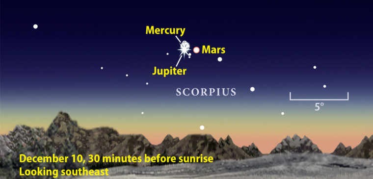 About 45 minutes before dawn on Sunday those three planets will be so close that the average person’s thumb can obscure all three from view.