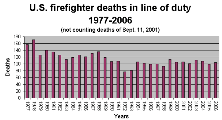 The decline in firefighter line-of-duty deaths in the U.S. has stalled. The number of deaths has leveled off at about 100. This chart does not include 343 firefighter deaths on Sept. 11, 2001.