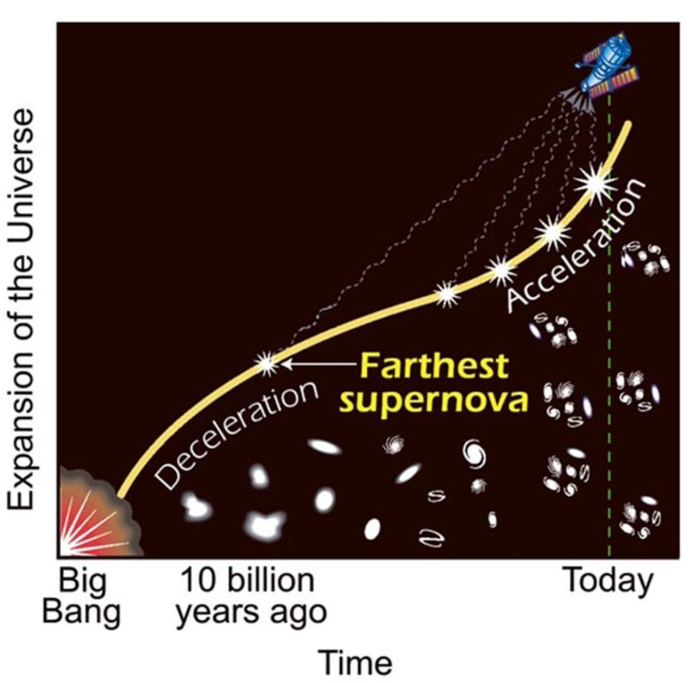 Measurements of the recessional velocity, distance and age of stellar explosions called supernovae provided the first direct evidence that the rate at which the universe is expanding is increasing.