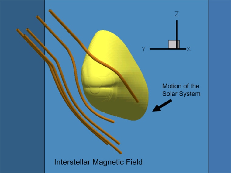 The interstellar magnetic field influences the shape of our solar system.