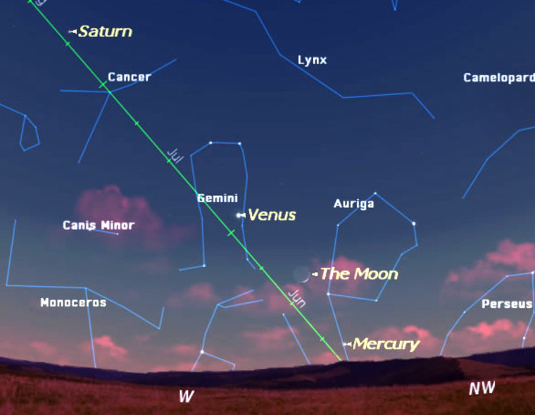 This chart shows the western skies just after sunset Friday from midnorthern latitudes. Mercury is close to the horizon, with Venus and Saturn higher in the sky. Jupiter rises in the east during the evening.