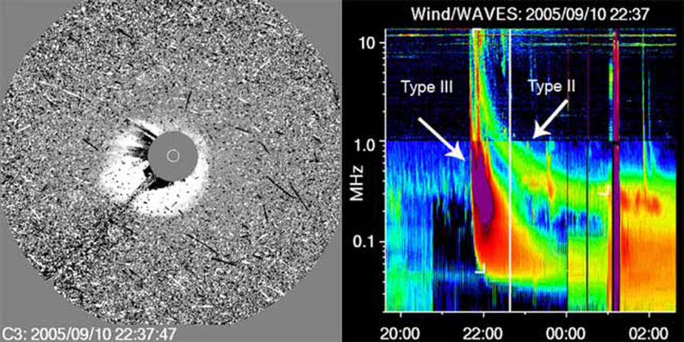 On the left, an image from the Solar and Heliospheric Observatory shows a radio-loud coronal mass ejection blasting off the sun. The radio spectrum, at right, shows radio bursts caused by electrons accelerated at the shock wave driven by the outburst.