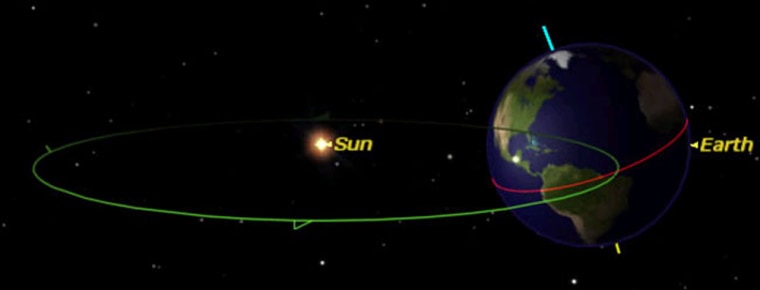 The seasons are caused by Earth's tilt. In the Northern Hemisphere it is summer when the Northern Hemisphere is tilted towards the sun. 