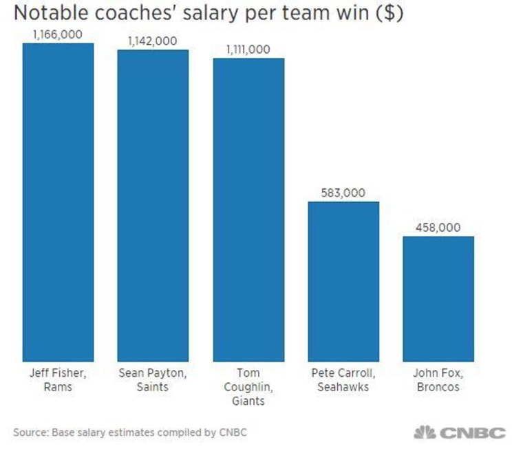 Notable coaches' salary per team win.