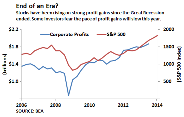 Stocks have been rising on strong corporate profit gains since the end of the Great Recession.