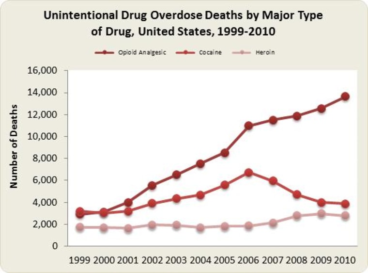 Graphic: Unintentional drug overdose deaths by major type of drug