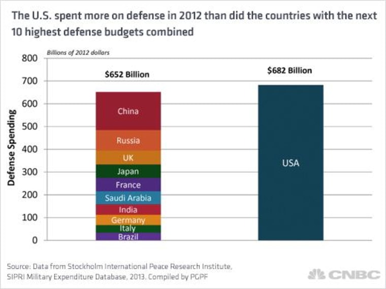 Image: The U.S. spent more on defense in 2012 than the countries with the next 10 highest budgets combined.