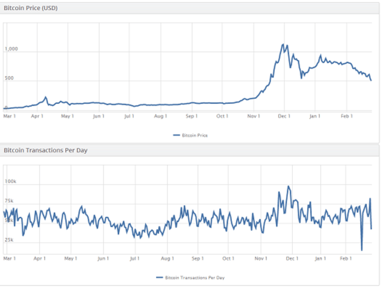 Since the beginning of 2014, the price of bitcoin has plunged.