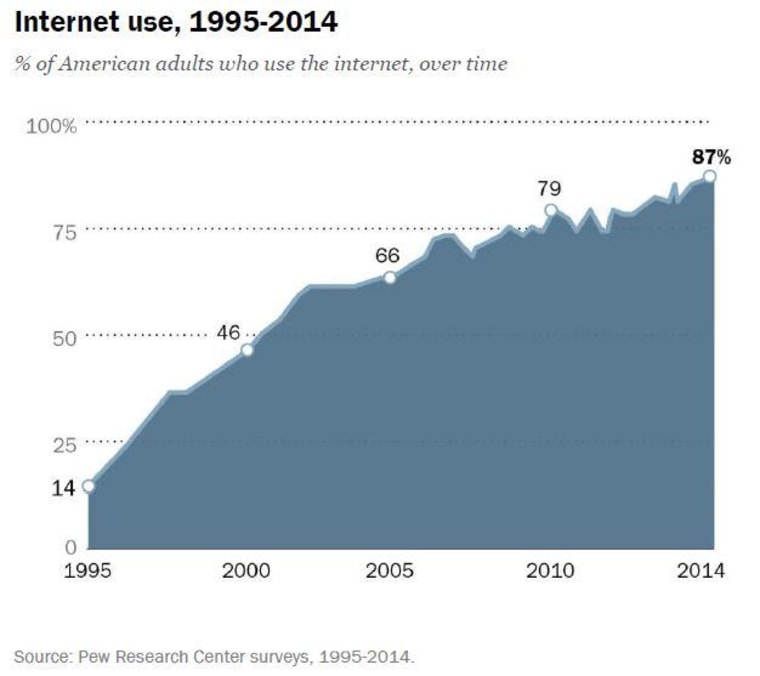 Internet Use