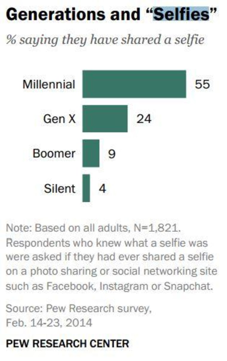 Selfies Pew Research Center