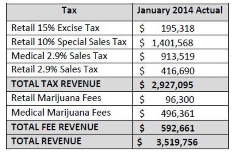 Source: Colorado Department of Revenue