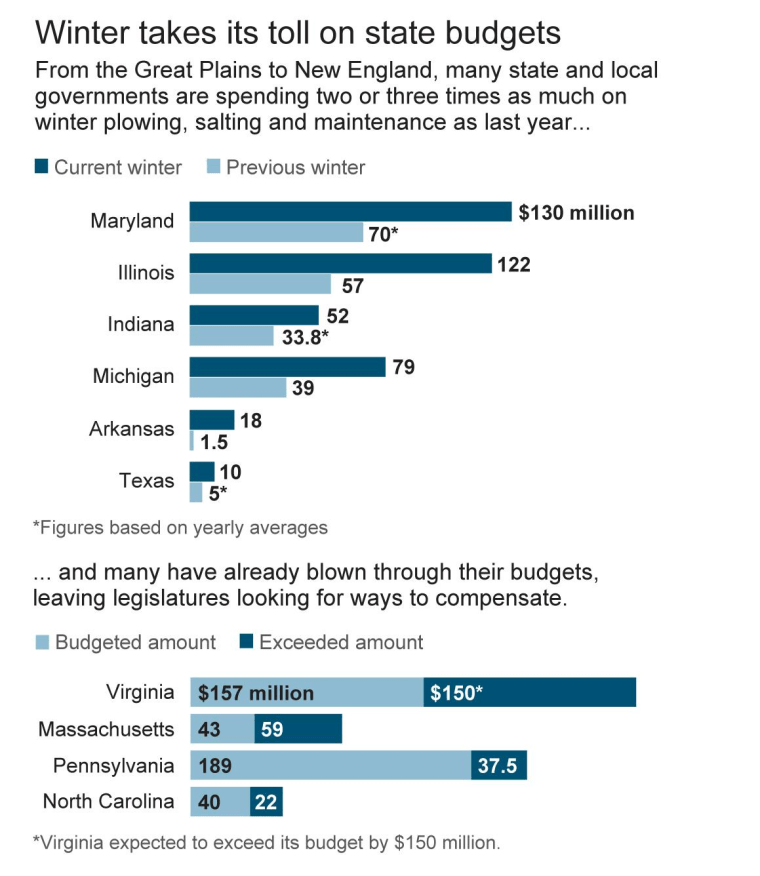 WINTER BUDGET TOLL: Charts show how much states have spent this winter on snow and ice removal, and gives examples of states that have already spent their entire winter maintenance budgets; 2c x 4 1/4 inches; 96.3 mm x 107 mm; with BC-US--Winter's Budget Toll; ETA 2 p.m.