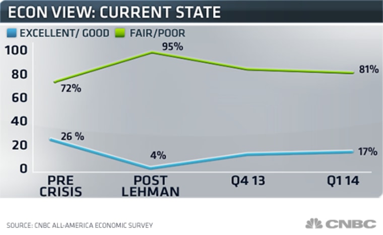 Americans' views on the economy remain depressed with only the slightest improvement compared to a year ago.