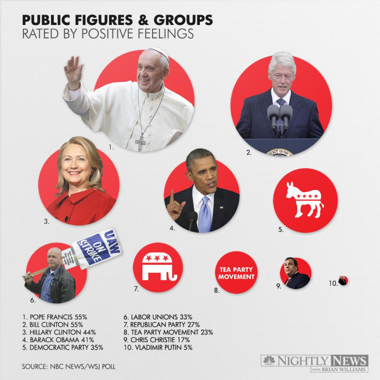 Pope Francis rates higher than President Barack Obama in positive feelings amongst Americans. A recent NBC News/Wall Street Journal Poll shows 55 percent of Americans have a positive outlook on Pope Francis and President Barack Obama only 41 percent.