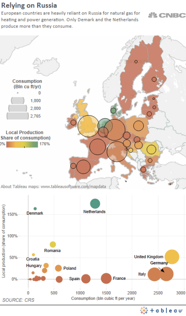 European countries are heavily reliant on Russia for natural gas.