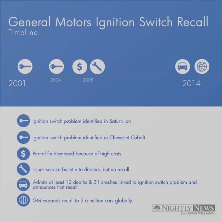 GM CEO Mary Barra is on Capitol Hill today to testify about the company's decade-long knowledge of a faulty ignition switch it now admits is linked to at least 13 deaths and dozens of crashes.