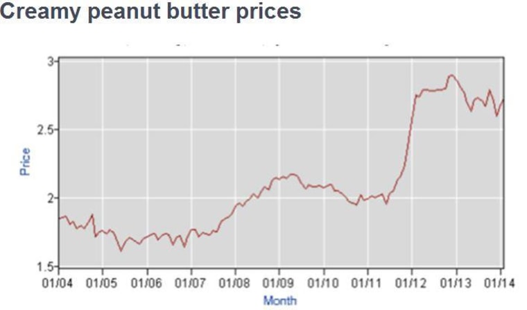 The rising price of creamy peanut butter.