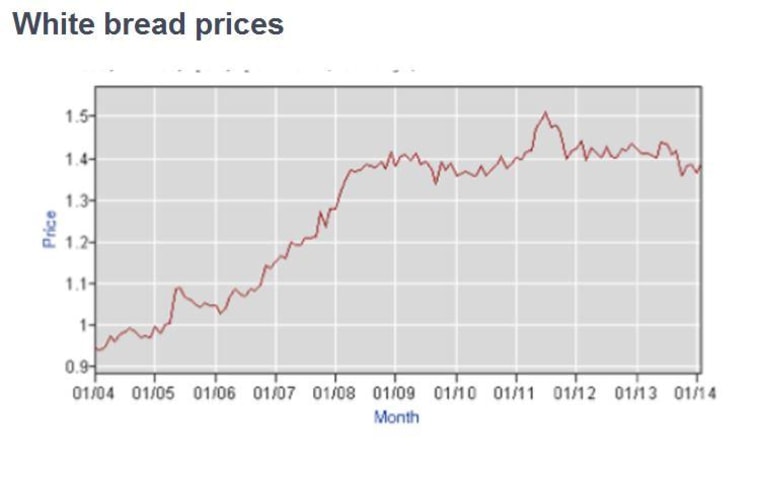 White bread prices have risen too.
