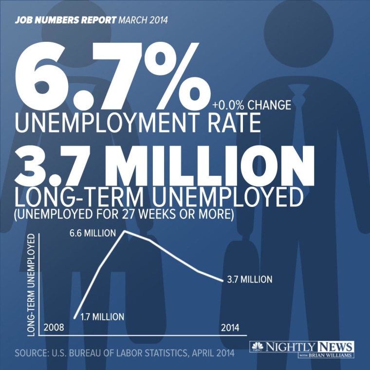 Unemployment rate sees no change from February to March in a new jobs report released today by the U.S. Bureau of Labor Statistics. The U.S. economy however sees a 192,000 jobs increase.