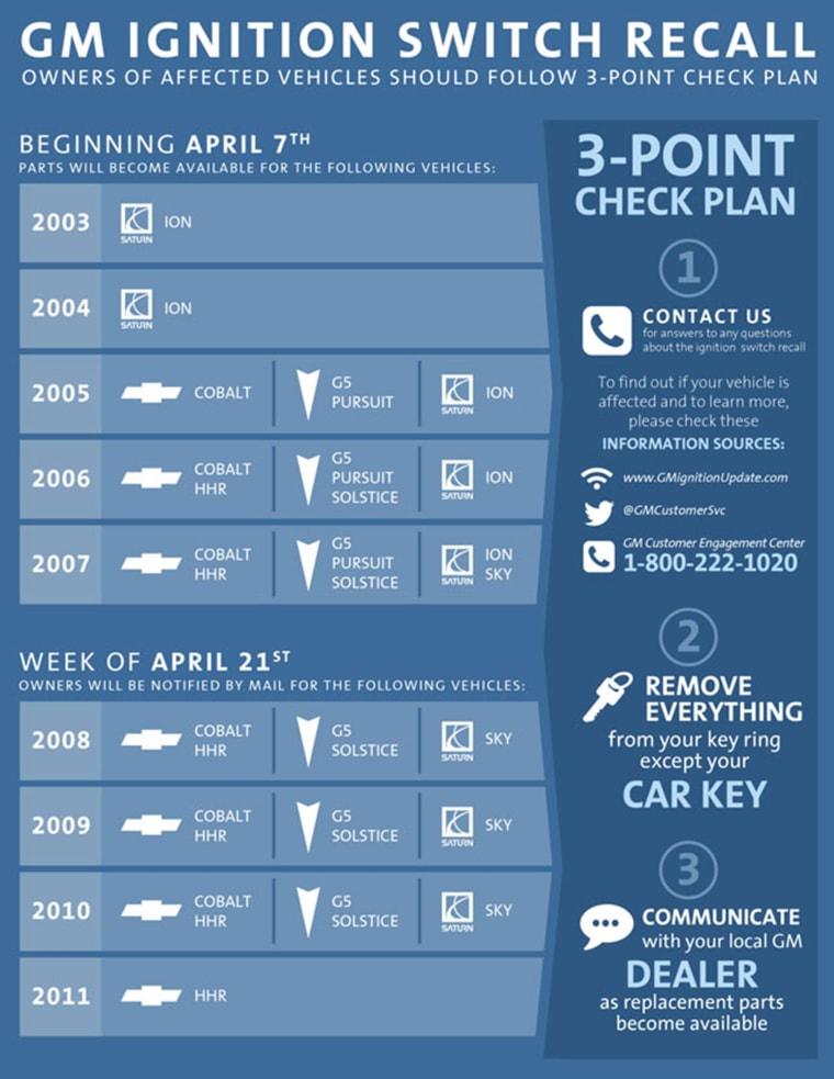 GM 3-Point Check Plan Graphic