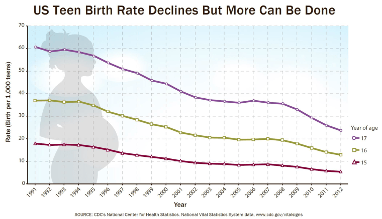 The CDC finds teen births at an all-time low, but 1 in 4 of the teenagers having babies are aged 15 to 17.