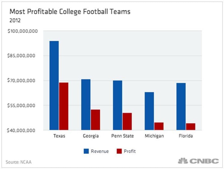 Why Aren't College Athletes Paid?