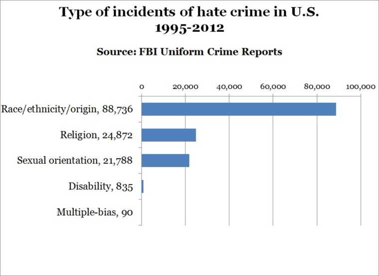 Chart of hate crime incidents