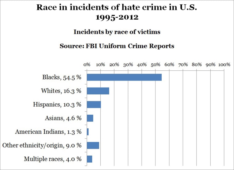 Chart: Hate crimes by race