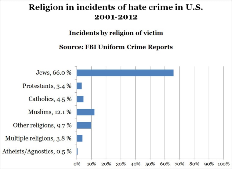 Hate crimes by religion