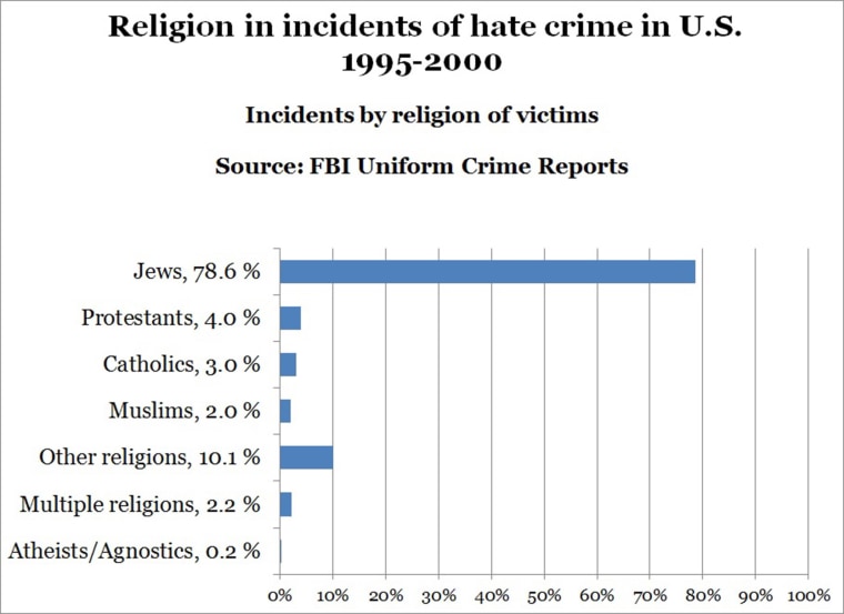 Hate crimes by religion