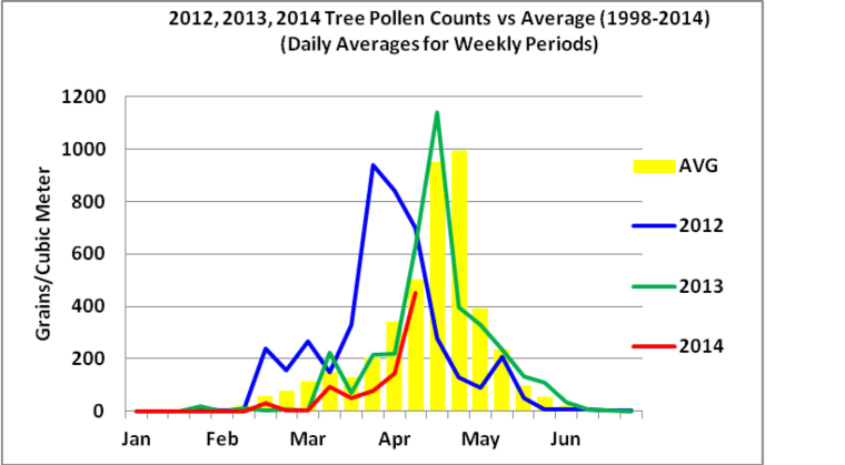 This graph provided by the U.S. Army Centralized Allergen Extract Laboratory shows a late onset of pollen release this year.