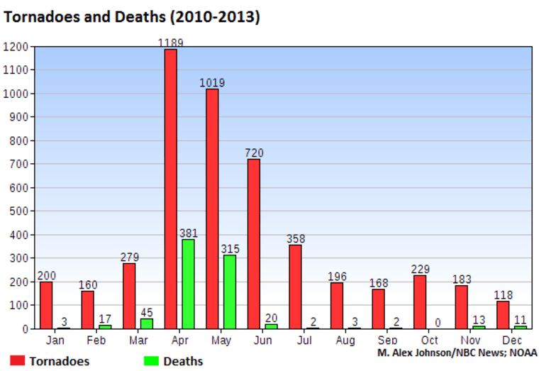 IMAGE: Chart of tornadoes and deaths since 2010