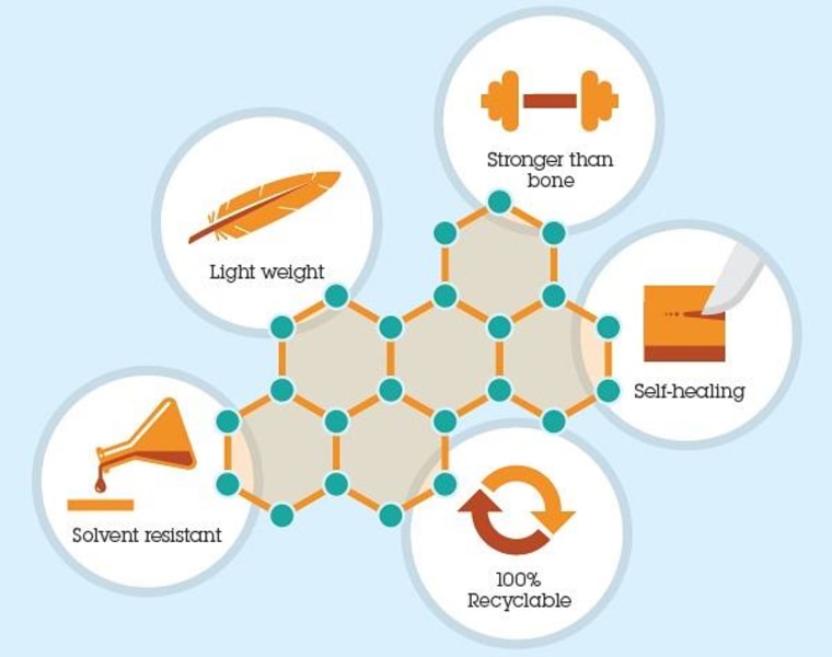 Part of an infographic showing the qualities of the new polymerization process.