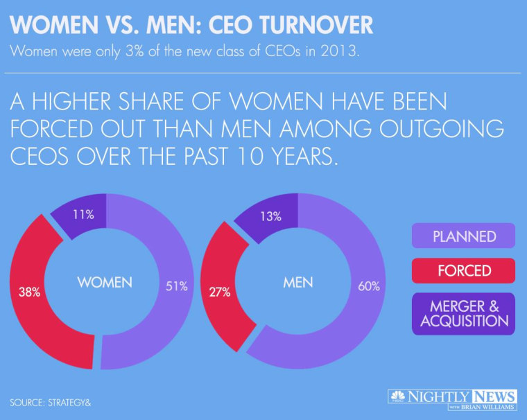 Recent study finds female CEOs are more likely to be forced out than men.