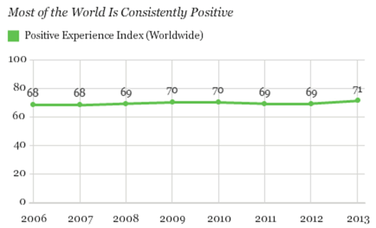 Image: Gallup finds that a majority of adults worldwide are experiencing positive emotions