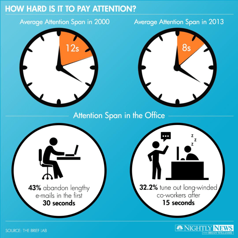 New research stresses the importance of being brief as attention spans get shorter and shorter.