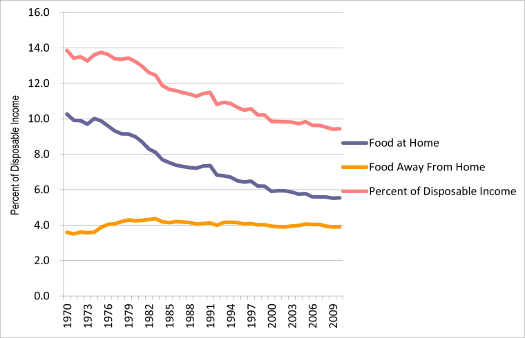 The portion of disposable income spent on food has declined precipitously in recent decades.