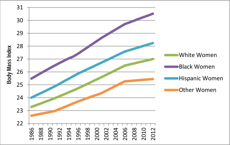 The researchers found that although there are differences in obesity between racial and ethnic groups, all of them are gaining weight at about the same rate.