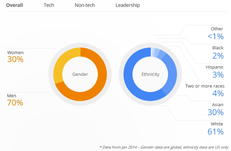 Google's workplace demographics show a lack of women and minorities at the company.